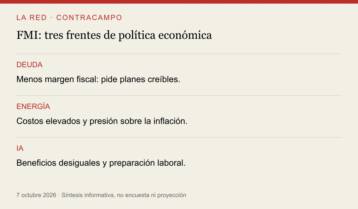 DEUDA: Menos margen fiscal: pide planes creíbles.. ENERGÍA: Costos elevados y presión sobre la inflación.. IA: Beneficios desiguales y preparación laboral.