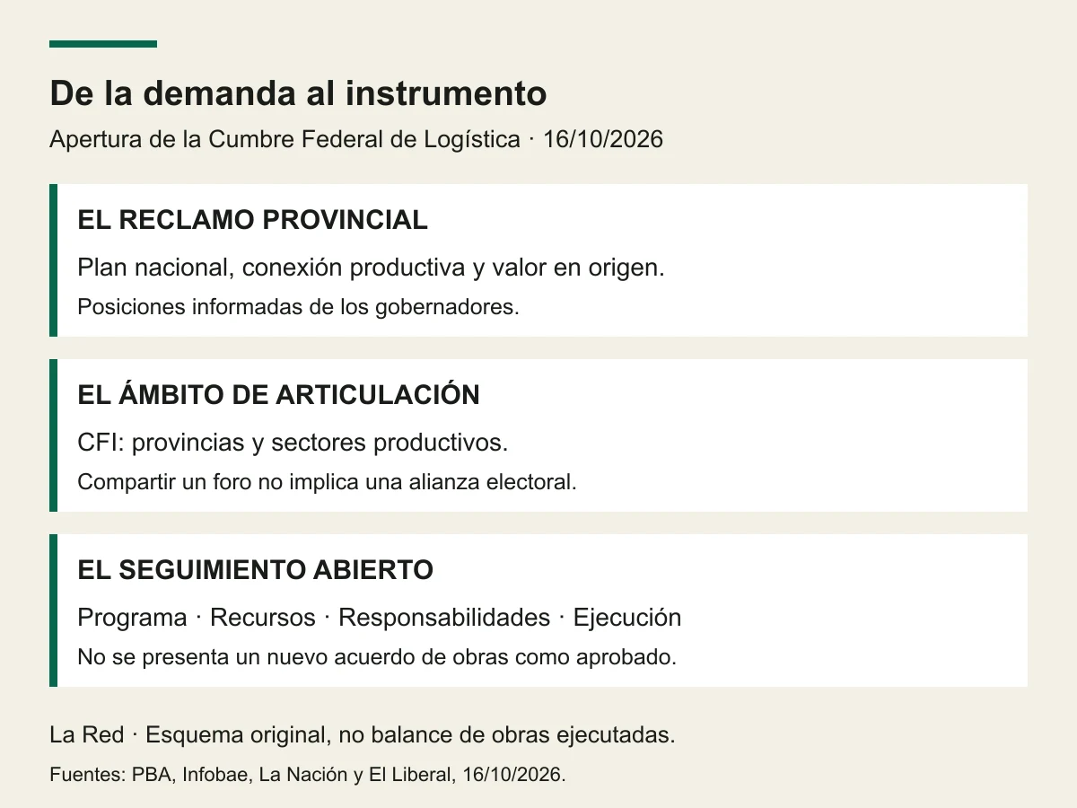 Tres planos de la discusión: reclamo provincial, coordinación federal e instrumentos de ejecución por verificar