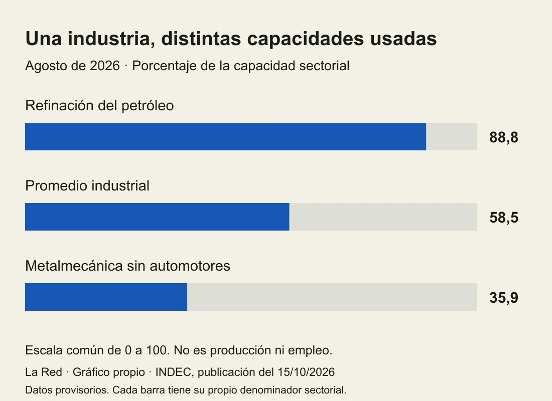 Capacidad utilizada en agosto de 2026: refinación 88,8%, promedio industrial 58,5% y metalmecánica sin automotores 35,9%