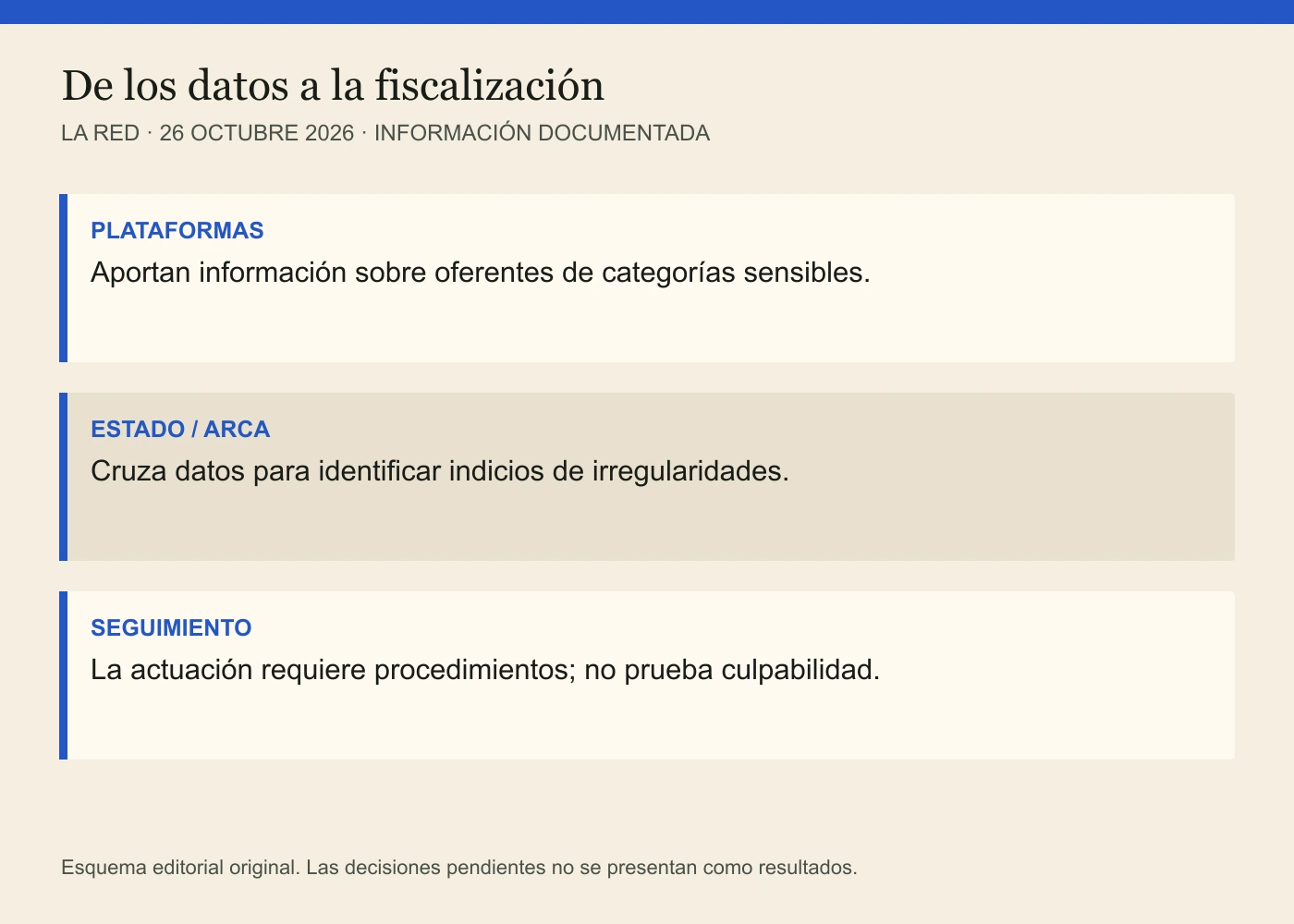 PLATAFORMAS: Aportan información sobre oferentes de categorías sensibles. ESTADO / ARCA: Cruza datos para identificar indicios de irregularidades. SEGUIMIENTO: La actuación requiere procedimientos; no prueba culpabilidad.