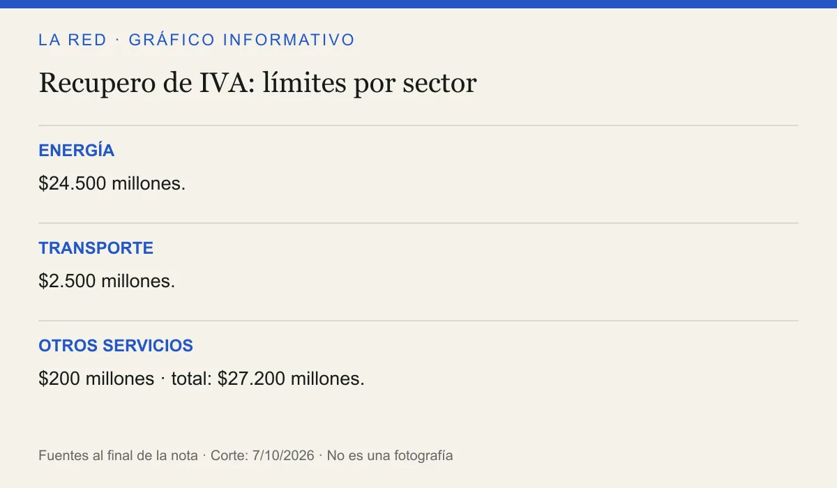 ENERGÍA: $24.500 millones.. TRANSPORTE: $2.500 millones.. OTROS SERVICIOS: $200 millones · total: $27.200 millones.