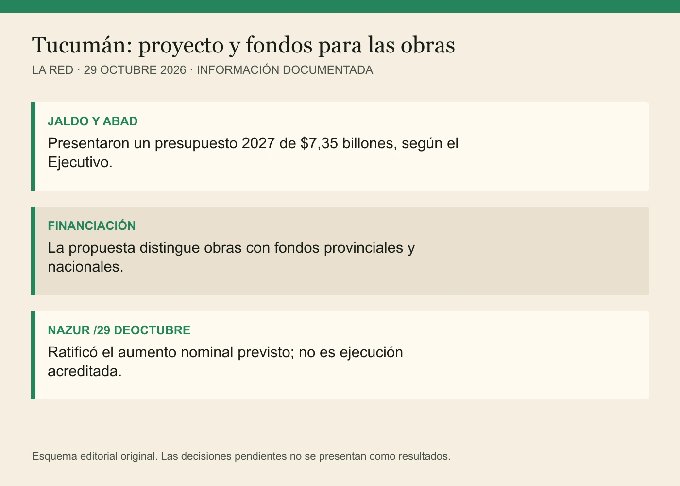 JALDO Y ABAD: Presentaron un presupuesto 2027 de $7,35 billones, según el Ejecutivo. FINANCIACIÓN: La propuesta distingue obras con fondos provinciales y nacionales. NAZUR /29 DEOCTUBRE: Ratificó el aumento nominal previsto; no es ejecución acreditada.