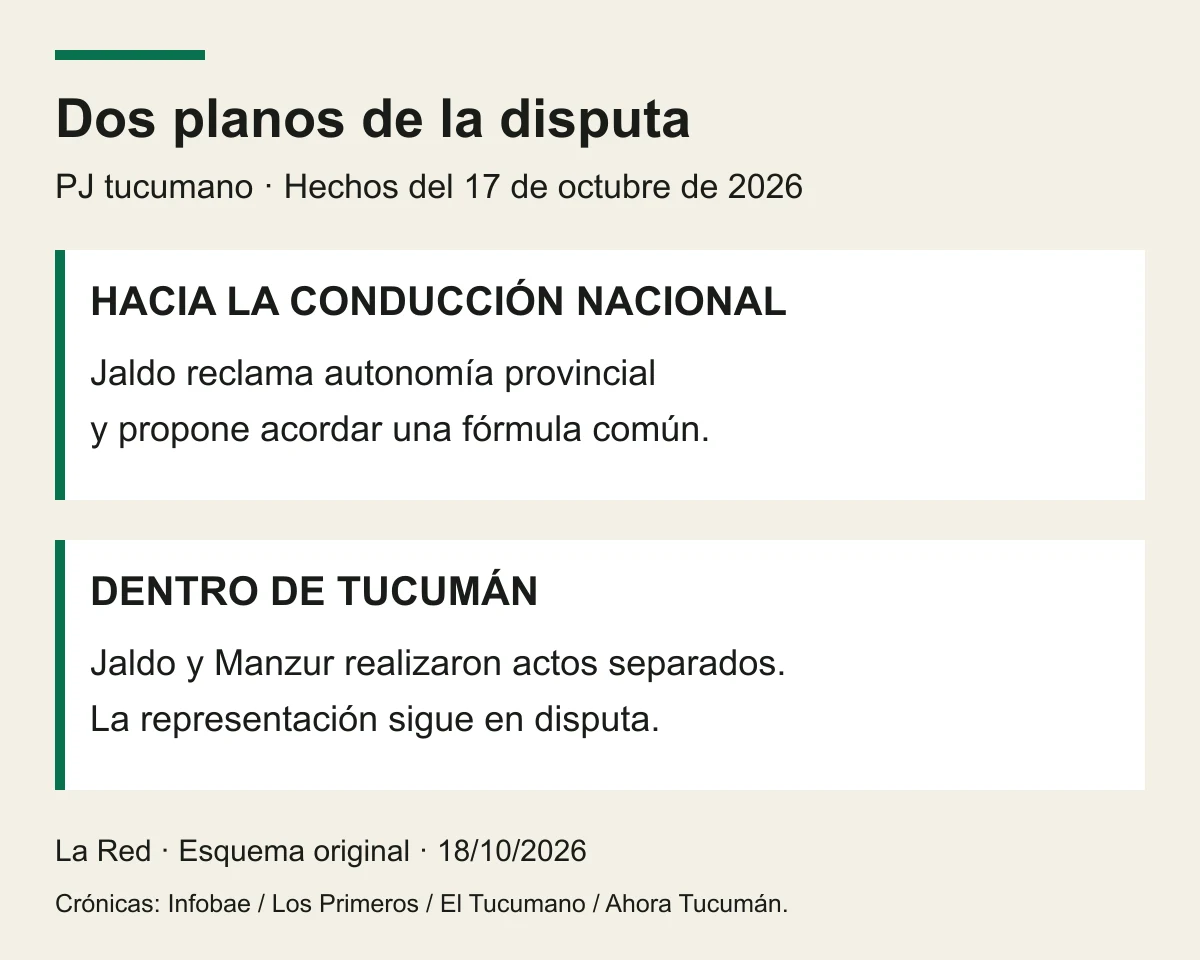 Dos planos de una disputa: autonomía provincial para negociar en el PJ nacional y conducción del peronismo tucumano