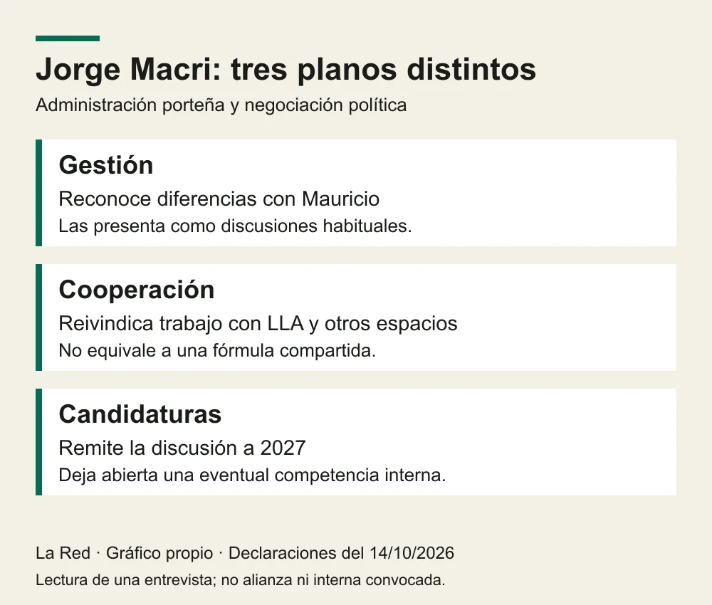 Tres planos de las declaraciones de Jorge Macri: diferencias de gestión, cooperación política y fórmula electoral pendiente
