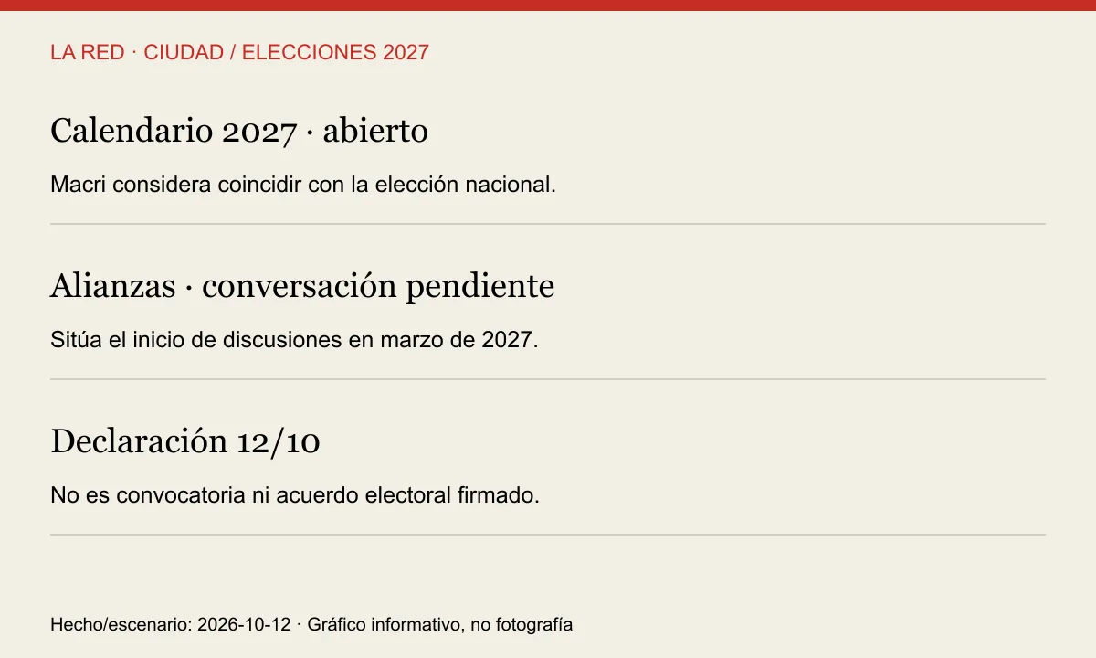 Calendario 2027 · abierto; Alianzas · conversación pendiente; Declaración 12/10