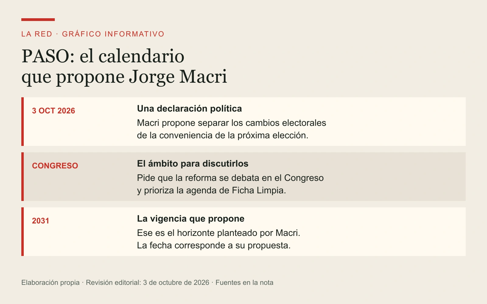 Propuesta de Jorge Macri: declaración difundida el 3 de octubre de 2026, debate en el Congreso y vigencia desde 2031. No es una reforma aprobada.