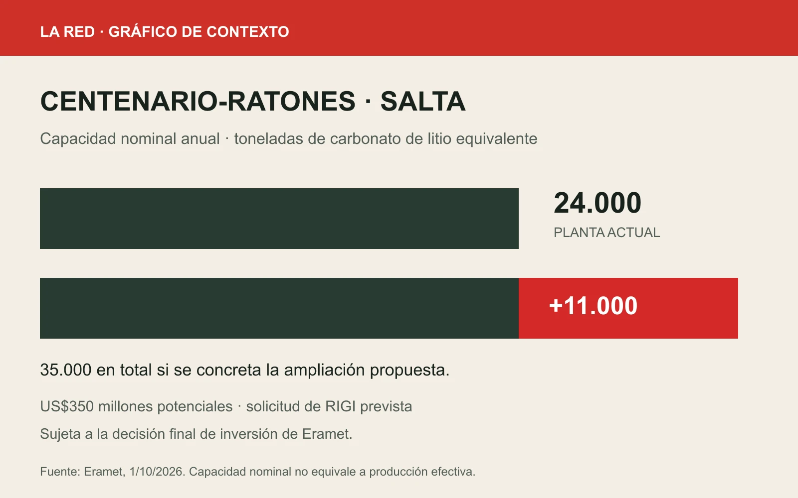 Gráfico original: capacidad nominal actual de 24.000 toneladas anuales de litio equivalente y ampliación propuesta de 11.000; total potencial de 35.000, sujeto a decisión de inversión.