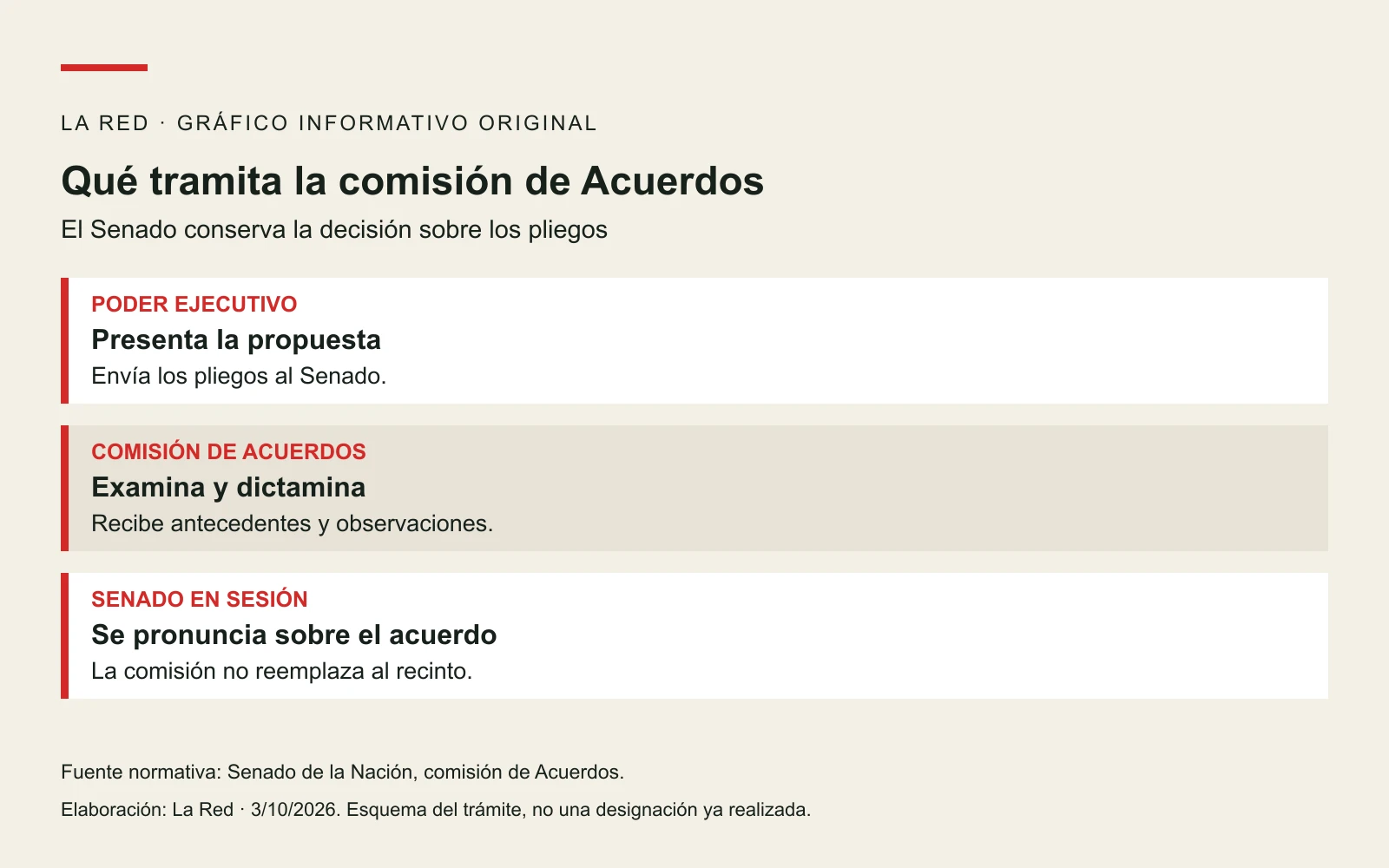 PODER EJECUTIVO: Presenta la propuesta: Envía los pliegos al Senado.. COMISIÓN DE ACUERDOS: Examina y dictamina: Recibe antecedentes y observaciones.. SENADO EN SESIÓN: Se pronuncia sobre el acuerdo: La comisión no reemplaza al recinto.