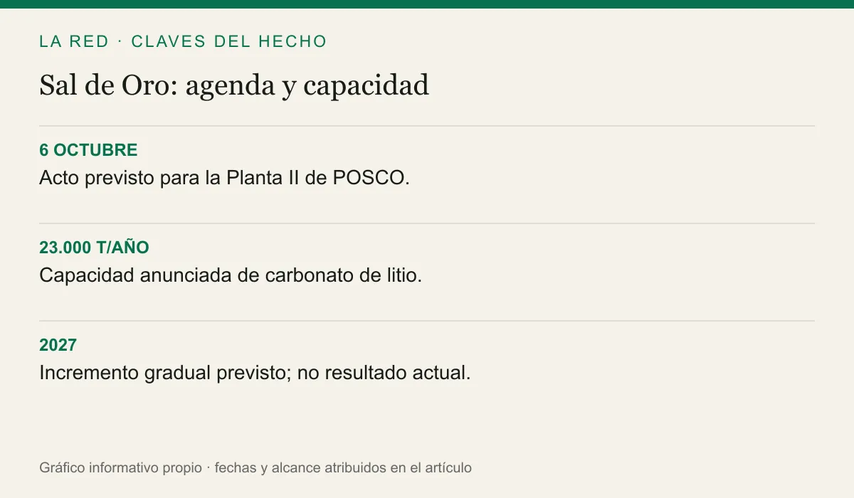 6 OCTUBRE: Acto previsto para la Planta II de POSCO.. 23.000 T/AÑO: Capacidad anunciada de carbonato de litio.. 2027: Incremento gradual previsto; no resultado actual.