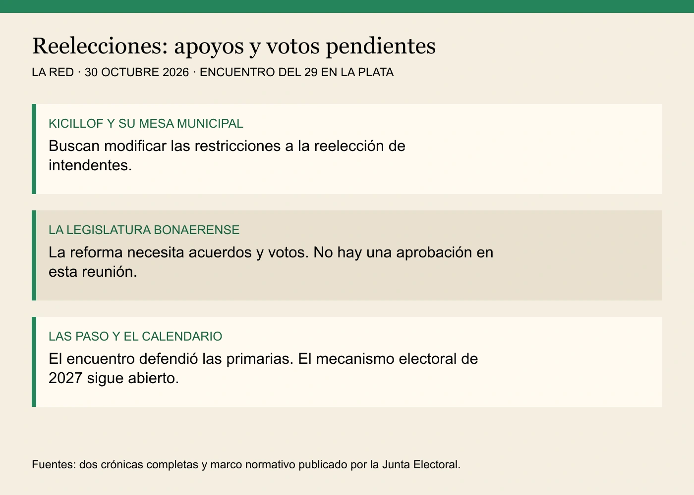 Esquema original de La Red,30/10/2026. KICILLOF Y SU MESA MUNICIPAL: Buscan modificar las restricciones a la reelección de intendentes. LA LEGISLATURA BONAERENSE: La reforma necesita acuerdos y votos. No hay una aprobación en esta reunión. LAS PASO Y EL CALENDARIO: El encuentro defendió las primarias. El mecanismo electoral de 2027 sigue abierto.