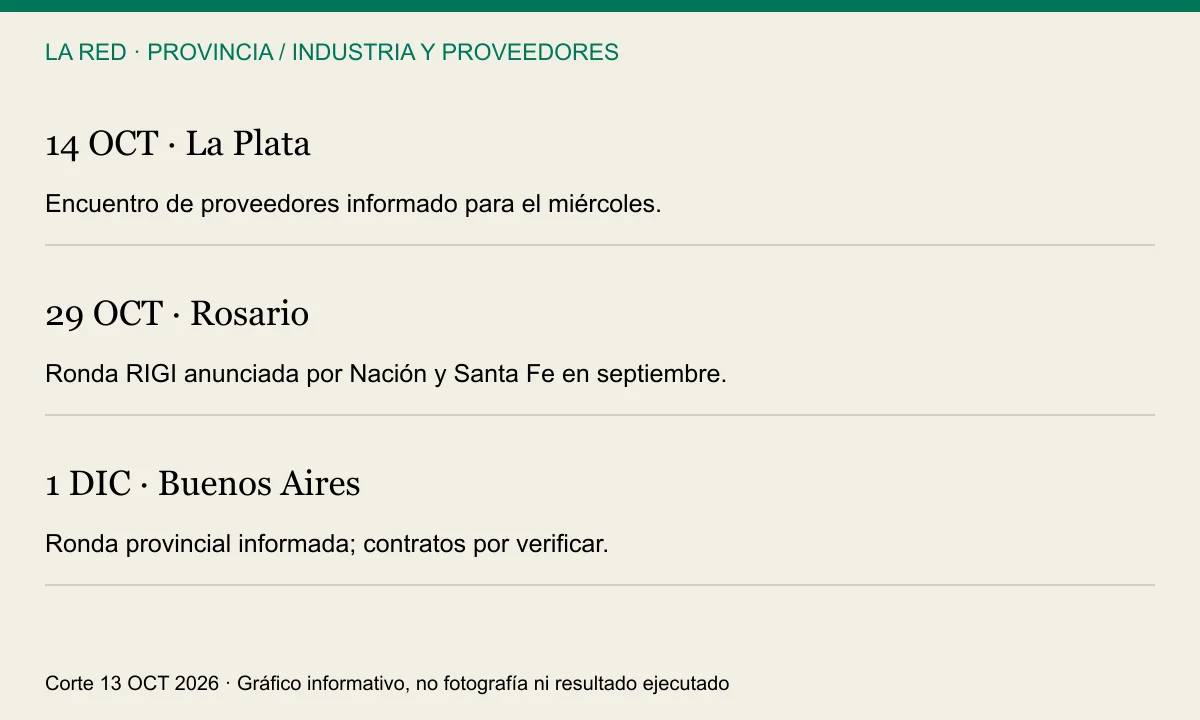 Proveedores industriales: encuentro bonaerense previsto 14 de octubre; ronda nacional RIGI 29 de octubre en Rosario; ronda provincial informada para 1 de diciembre