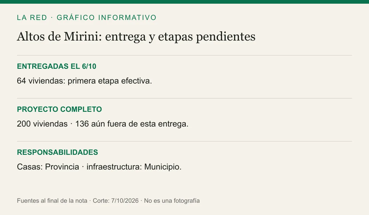 ENTREGADAS EL 6/10: 64 viviendas: primera etapa efectiva.. PROYECTO COMPLETO: 200 viviendas · 136 aún fuera de esta entrega.. RESPONSABILIDADES: Casas: Provincia · infraestructura: Municipio.