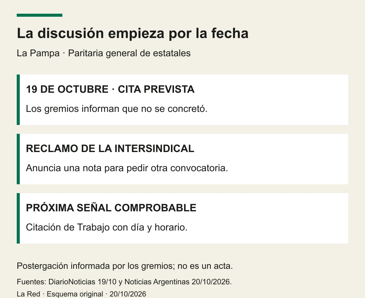 La cita general del 19 de octubre fue informada como postergada; los gremios anuncian una nota y la próxima señal será una convocatoria con día y hora