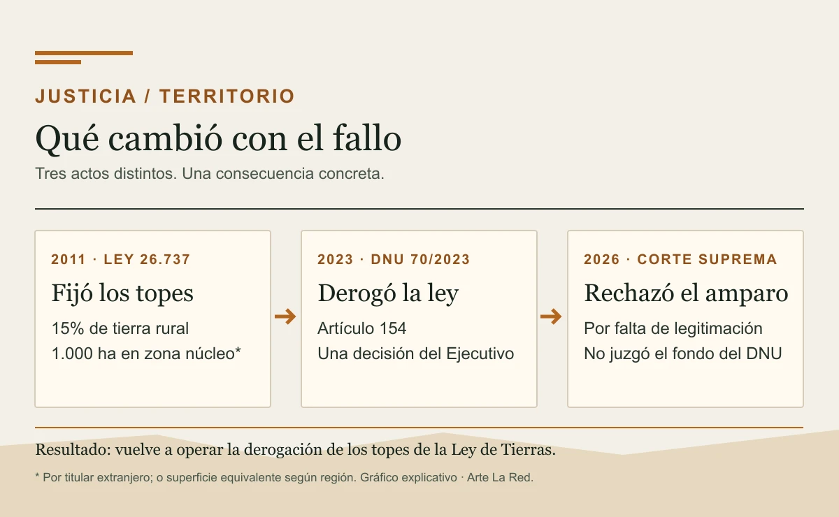 Secuencia de la Ley de Tierras, el DNU 70/2023 y el fallo de la Corte; distingue el efecto jurídico de la constitucionalidad no resuelta