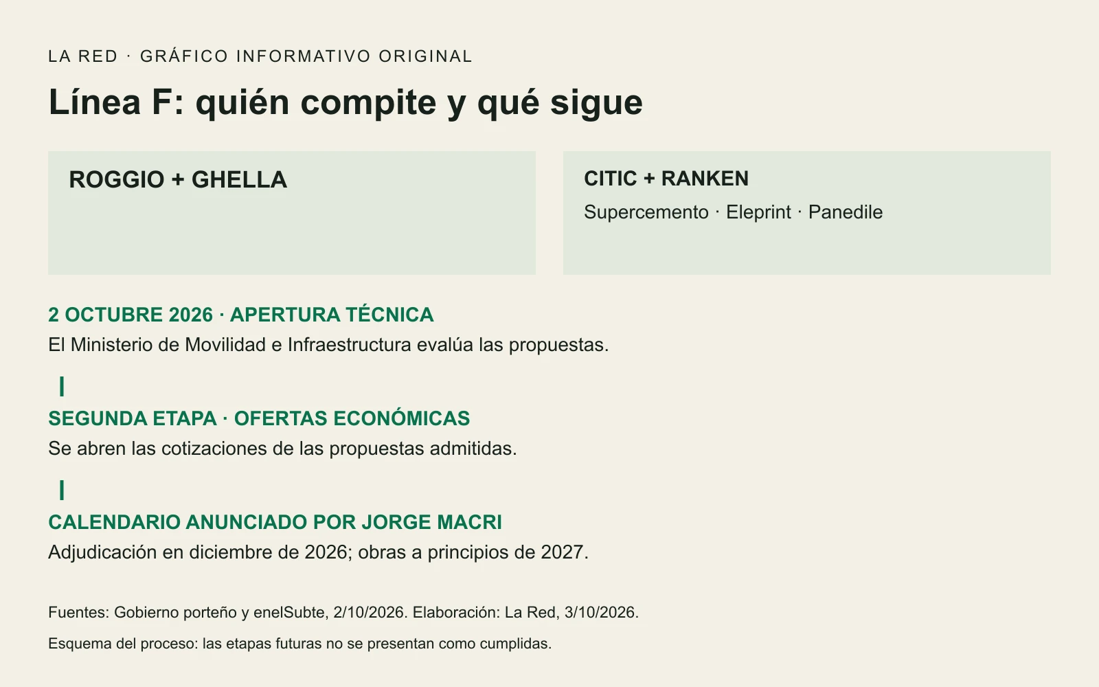 Dos consorcios: Roggio y Ghella; CITIC, Ranken, Supercemento, Eleprint y Panedile. Apertura técnica el 2 de octubre, evaluación y luego ofertas económicas. Jorge Macri anuncia adjudicación en diciembre y obras a principios de 2027.