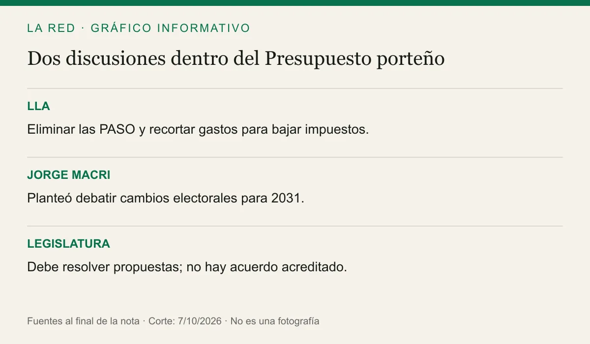 LLA: Eliminar las PASO y recortar gastos para bajar impuestos.. JORGE MACRI: Planteó debatir cambios electorales para 2031.. LEGISLATURA: Debe resolver propuestas; no hay acuerdo acreditado.
