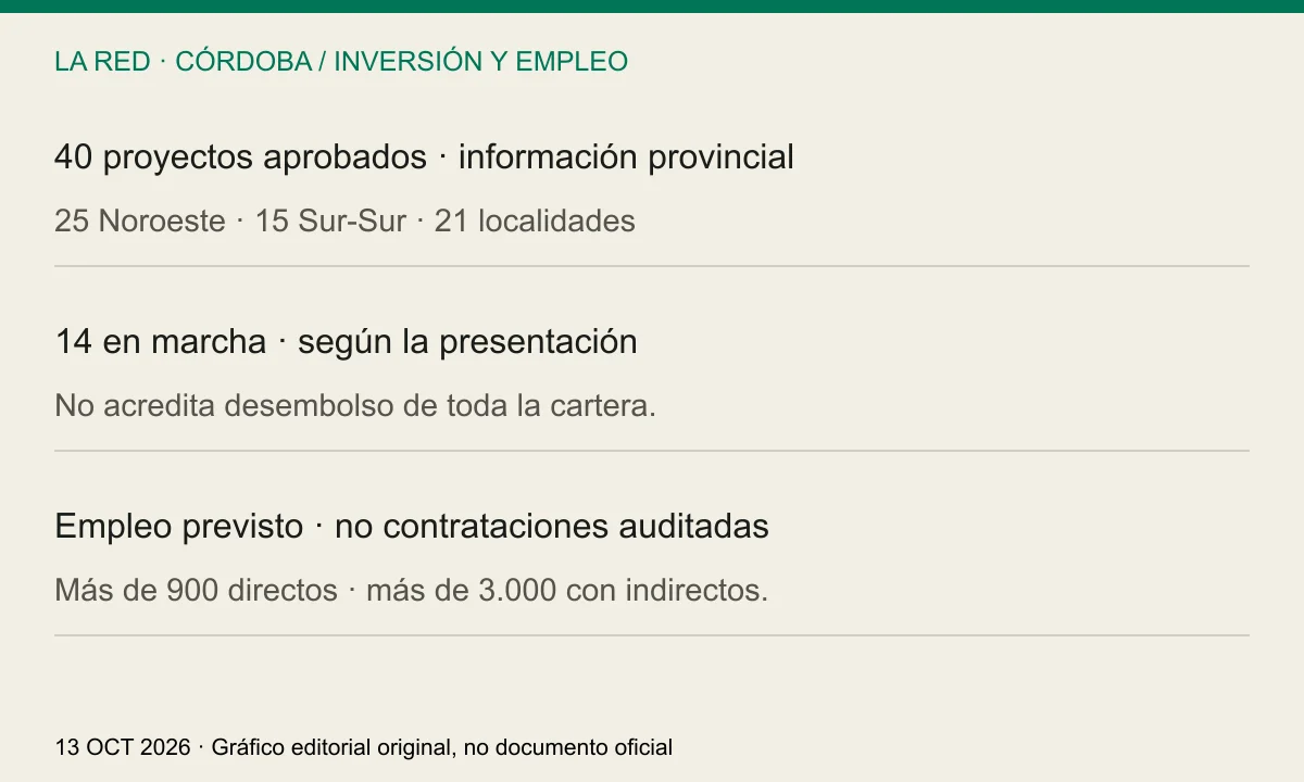 Córdoba: 40 proyectos aprobados informados; 25 en el Noroeste, 15 en el Sur-Sur; 14 en marcha según la presentación provincial