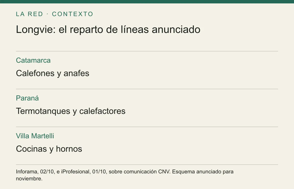 Longvie: el reparto de líneas anunciado. Catamarca: Calefones y anafes. Paraná: Termotanques y calefactores. Villa Martelli: Cocinas y hornos