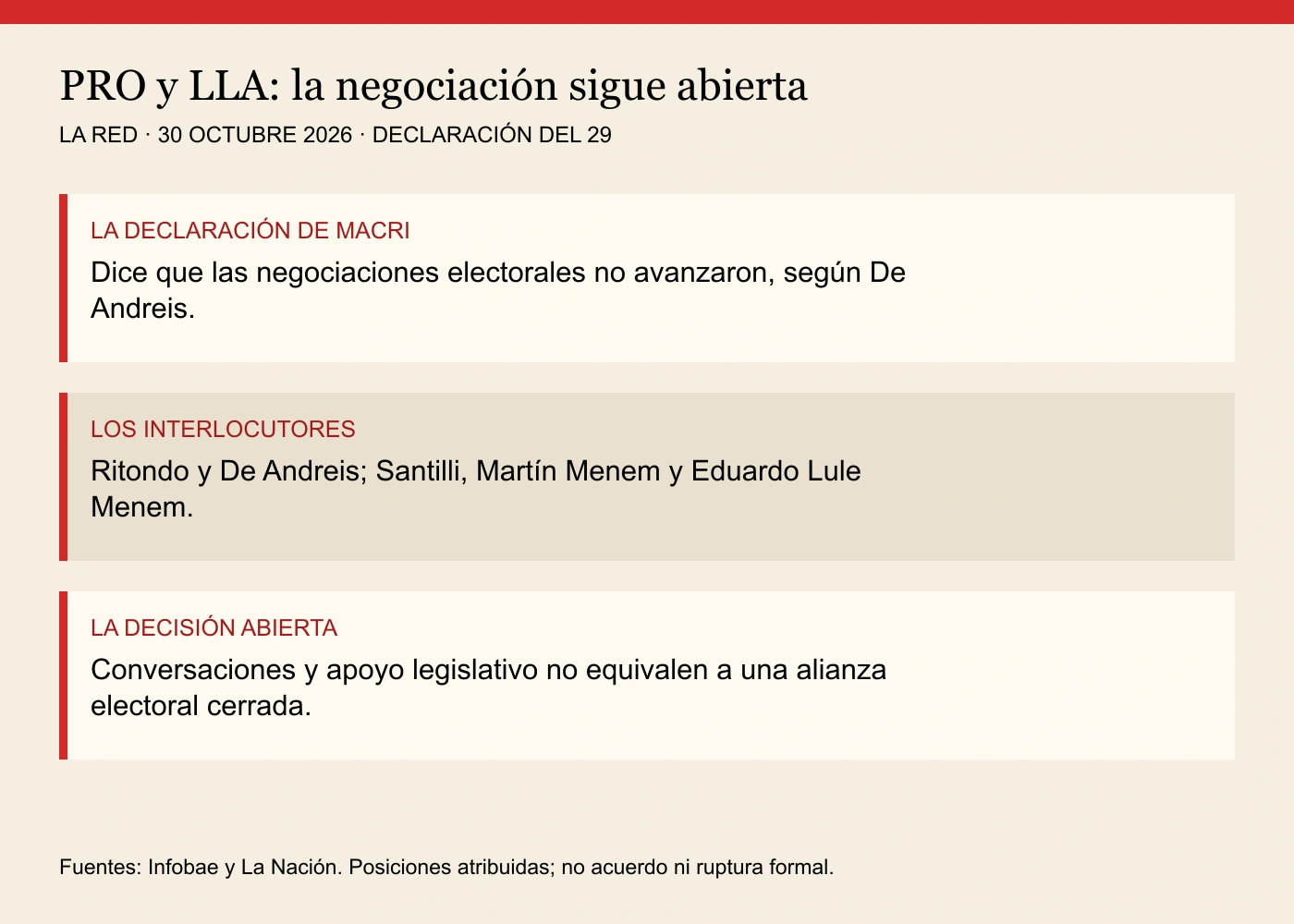Esquema original de La Red,30/10/2026. LA DECLARACIÓN DE MACRI: Dice que las negociaciones electorales no avanzaron, según De Andreis. LOS INTERLOCUTORES: Ritondo y De Andreis; Santilli, Martín Menem y Eduardo Lule Menem. LA DECISIÓN ABIERTA: Conversaciones y apoyo legislativo no equivalen a una alianza electoral cerrada.
