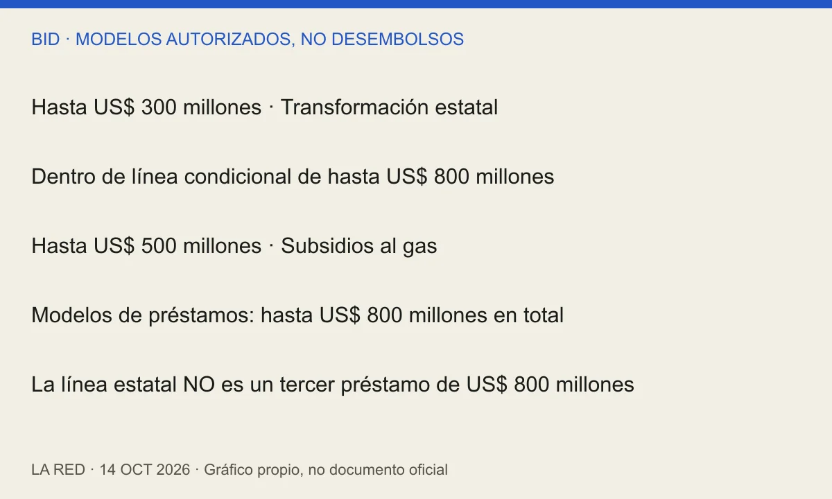 Modelos de préstamo: hasta US$ 300 millones para transformación estatal y US$ 500 millones para gas; la línea estatal de US$ 800 millones incluye al primero