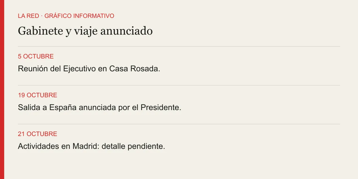 Gabinete y viaje anunciado. 5 OCTUBRE: Reunión del Ejecutivo en Casa Rosada.. 19 OCTUBRE: Salida a España anunciada por el Presidente.. 21 OCTUBRE: Actividades en Madrid: detalle pendiente.