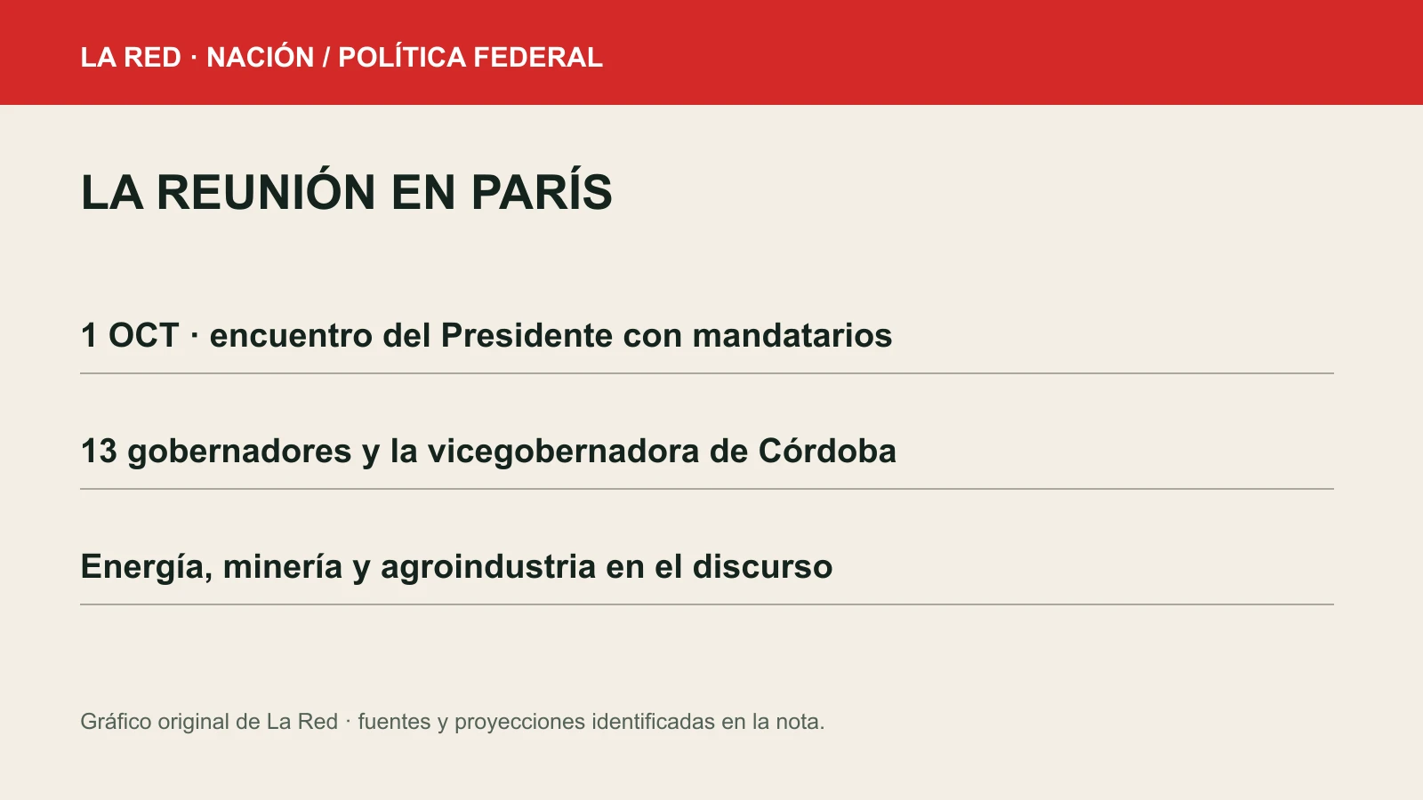 Gráfico de los hitos verificados de nación / política federal.