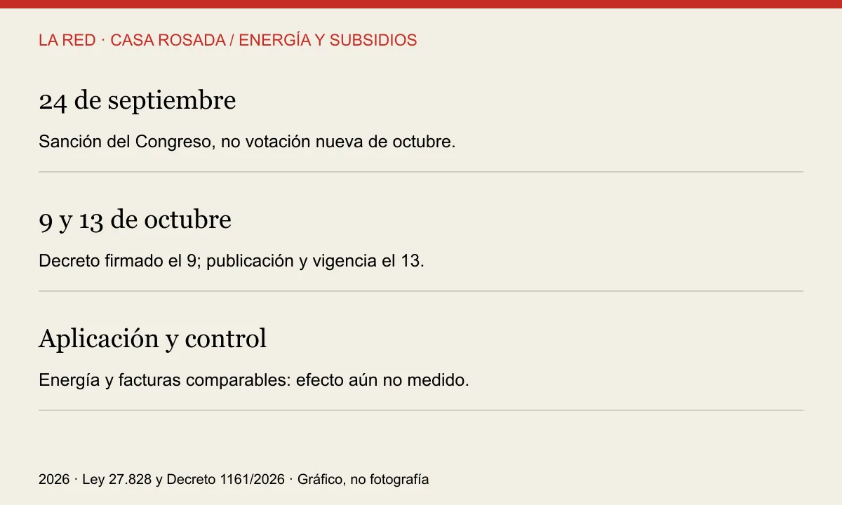 Cronología: sanción24/9, decreto9/10, publicación13/10; aplicación pendiente de evaluación