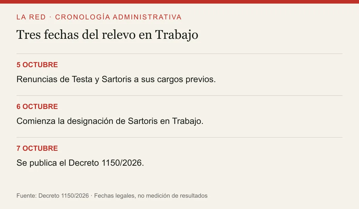 5 OCTUBRE: Renuncias de Testa y Sartoris a sus cargos previos.. 6 OCTUBRE: Comienza la designación de Sartoris en Trabajo.. 7 OCTUBRE: Se publica el Decreto 1150/2026.