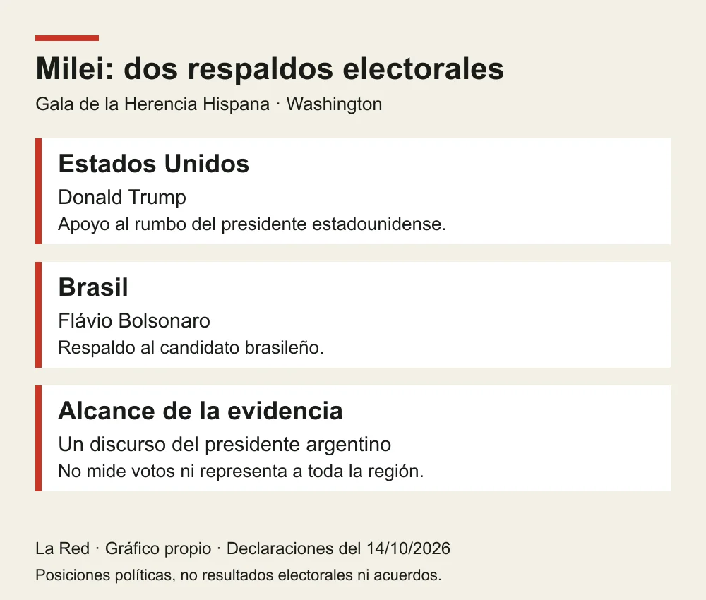 Dos respaldos electorales expresados por Milei en la gala del 14 de octubre: Trump en Estados Unidos y Flávio Bolsonaro en Brasil