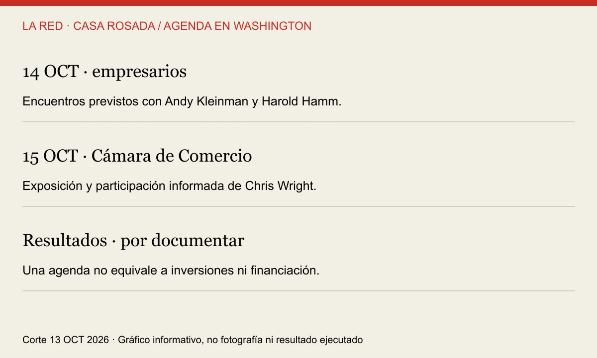 Washington: encuentros empresariales de Milei previstos el miércoles 14 de octubre; exposición ante Cámara de Comercio el jueves 15; resultados por documentar