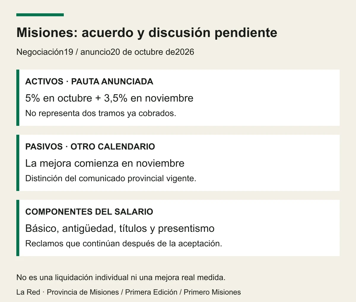 Esquema del acuerdo salarial misionero: dos tramos para activos y discusión pendiente sobre componentes del haber