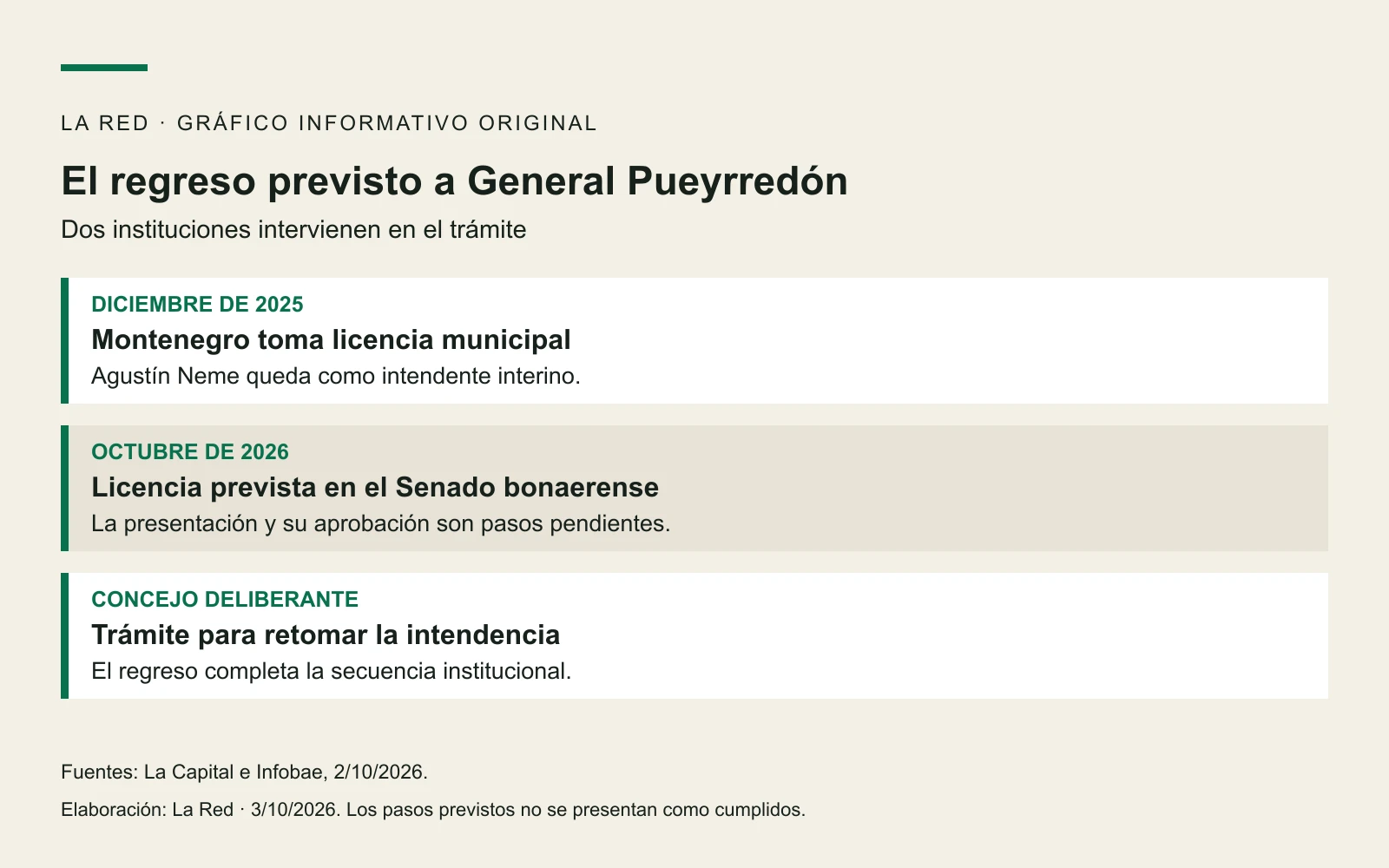 DICIEMBRE DE 2025: Montenegro toma licencia municipal: Agustín Neme queda como intendente interino.. OCTUBRE DE 2026: Licencia prevista en el Senado bonaerense: La presentación y su aprobación son pasos pendientes.. CONCEJO DELIBERANTE: Trámite para retomar la intendencia: El regreso completa la secuencia institucional.