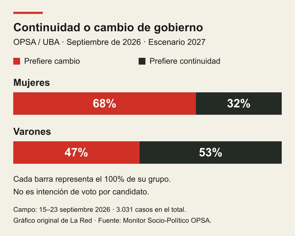 Preferencia por cambio de gobierno: mujeres 68%, varones 47%; continuidad: mujeres 32%, varones 53%. Encuesta OPSA de septiembre de 2026.