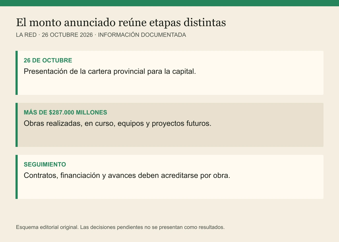 26 DE OCTUBRE: Presentación de la cartera provincial para la capital. MÁS DE $287.000 MILLONES: Obras realizadas, en curso, equipos y proyectos futuros. SEGUIMIENTO: Contratos, financiación y avances deben acreditarse por obra.