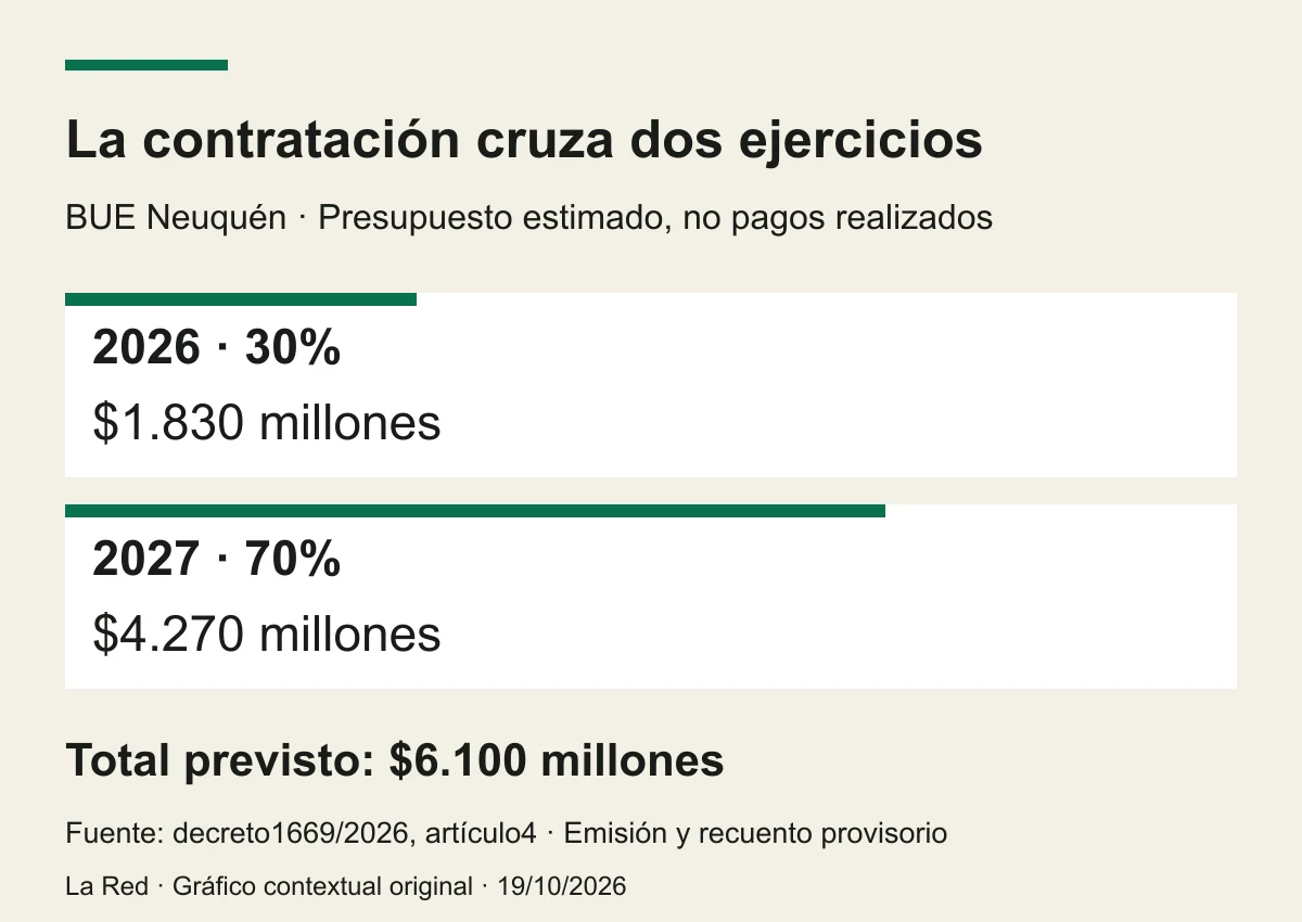 Presupuesto estimado de la BUE: 1.830 millones en 2026 y 4.270 millones en 2027; total 6.100 millones de pesos
