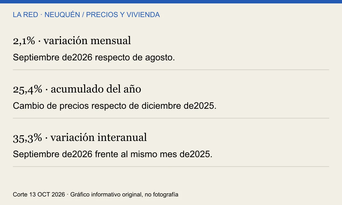 2,1% · variación mensual; 25,4% · acumulado del año; 35,3% · variación interanual