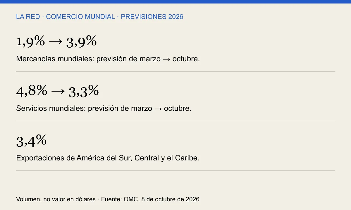 1,9% → 3,9%: Mercancías mundiales: previsión de marzo → octubre.. 4,8% → 3,3%: Servicios mundiales: previsión de marzo → octubre.. 3,4%: Exportaciones de América del Sur, Central y el Caribe.