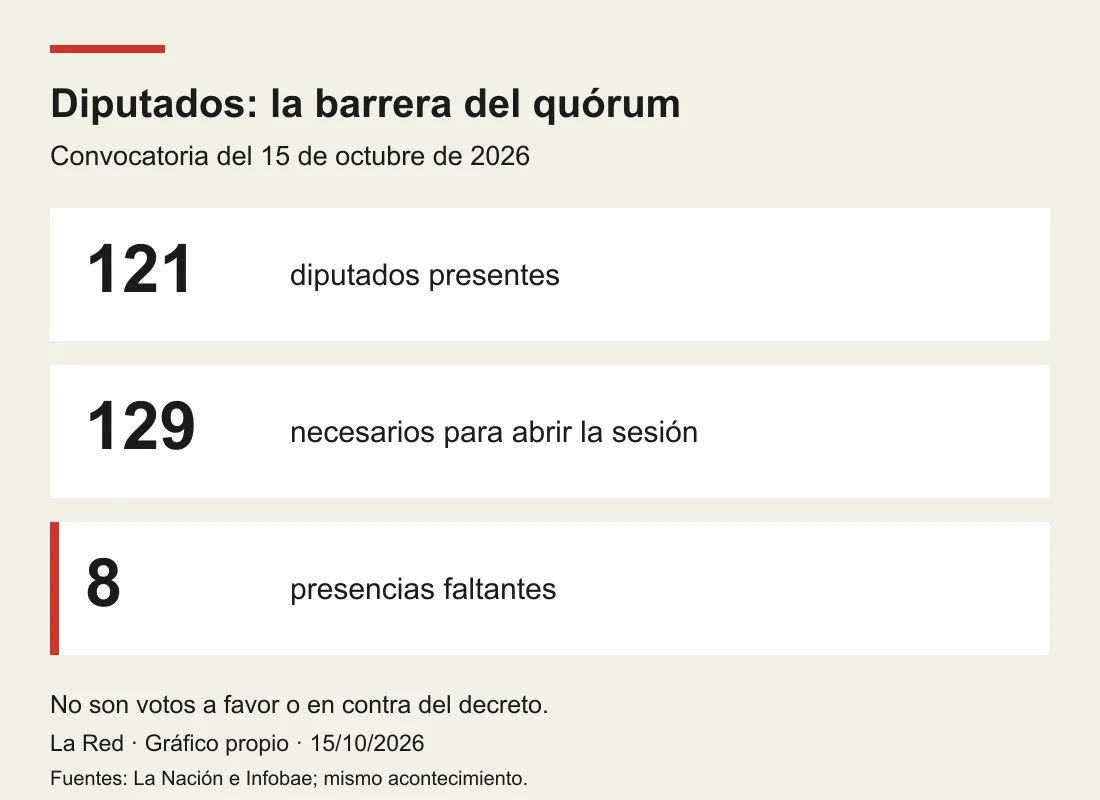 121 diputados presentes, 129 necesarios para abrir la sesión y una diferencia de ocho; no es un resultado de votación
