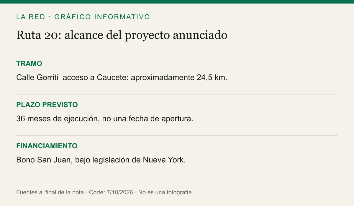 TRAMO: Calle Gorriti–acceso a Caucete: aproximadamente 24,5 km.. PLAZO PREVISTO: 36 meses de ejecución, no una fecha de apertura.. FINANCIAMIENTO: Bono San Juan, bajo legislación de Nueva York.