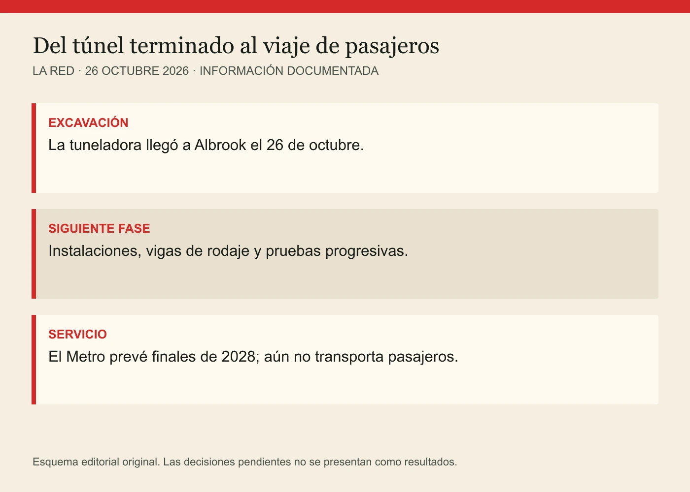 EXCAVACIÓN: La tuneladora llegó a Albrook el 26 de octubre. SIGUIENTE FASE: Instalaciones, vigas de rodaje y pruebas progresivas. SERVICIO: El Metro prevé finales de 2028; aún no transporta pasajeros.