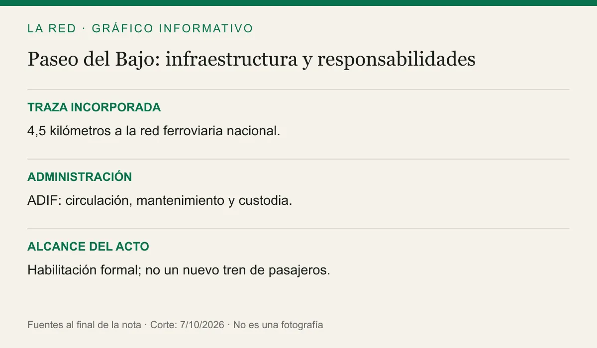 TRAZA INCORPORADA: 4,5 kilómetros a la red ferroviaria nacional.. ADMINISTRACIÓN: ADIF: circulación, mantenimiento y custodia.. ALCANCE DEL ACTO: Habilitación formal; no un nuevo tren de pasajeros.