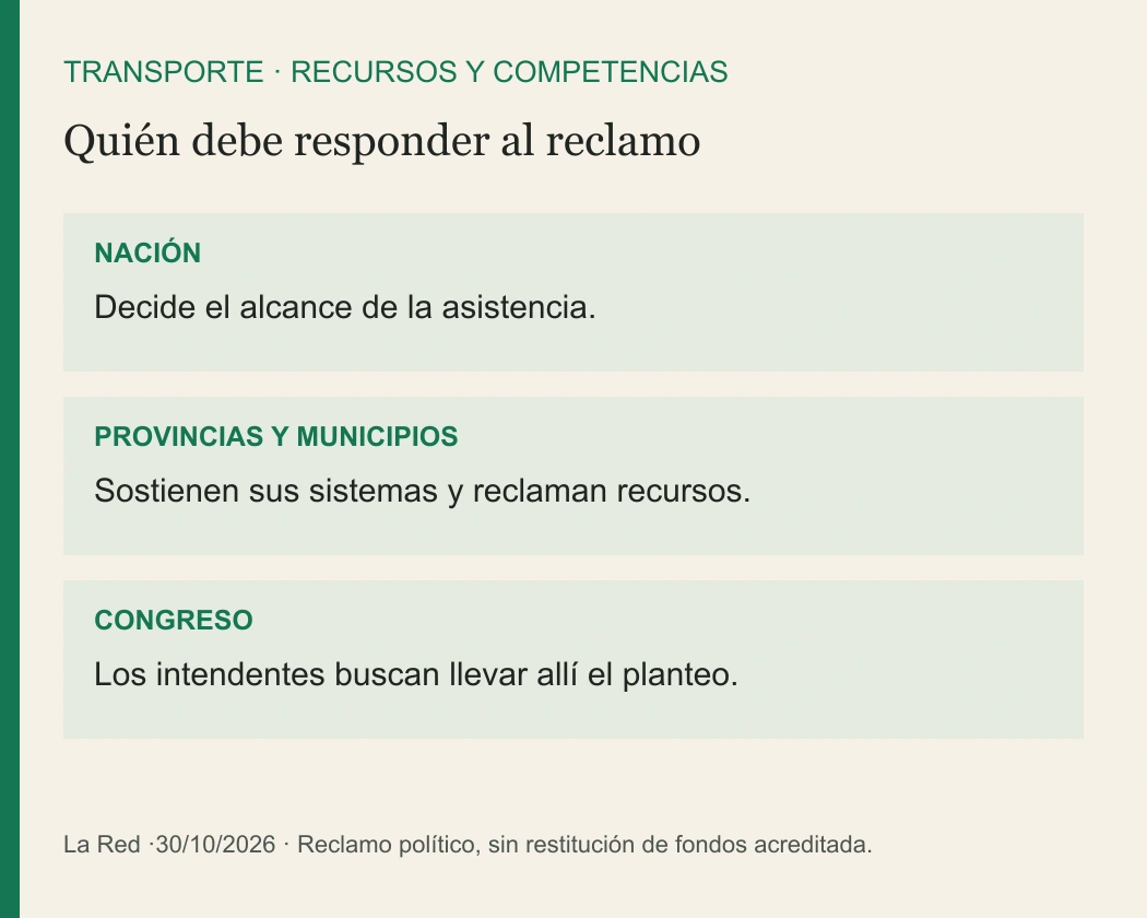 Esquema original de La Red,30/10/2026. Nación decide el alcance de la asistencia; provincias y municipios sostienen sus sistemas y reclaman recursos; los intendentes buscan llevar el planteo al Congreso. No acredita fondos restituidos ni reducción de tarifas.