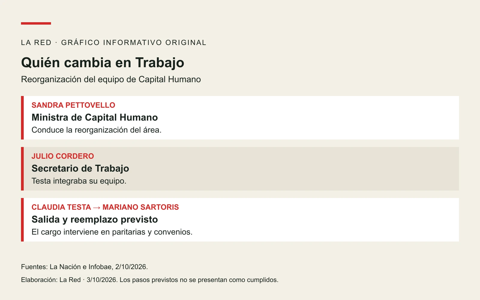 SANDRA PETTOVELLO: Ministra de Capital Humano: Conduce la reorganización del área.. JULIO CORDERO: Secretario de Trabajo: Testa integraba su equipo.. CLAUDIA TESTA → MARIANO SARTORIS: Salida y reemplazo previsto: El cargo interviene en paritarias y convenios.