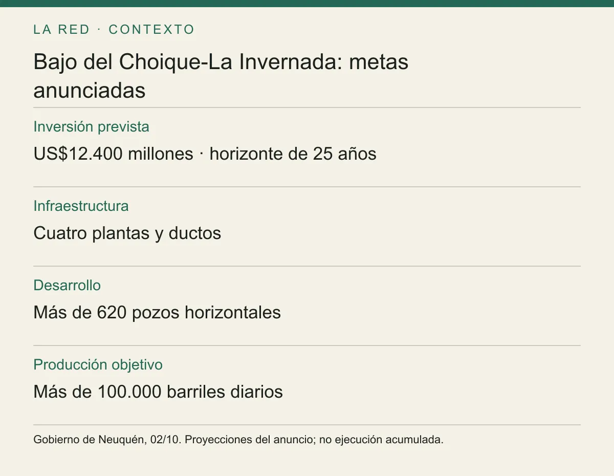 Bajo del Choique-La Invernada: metas anunciadas. Inversión prevista: US$12.400 millones · horizonte de 25 años. Infraestructura: Cuatro plantas y ductos. Desarrollo: Más de 620 pozos horizontales. Producción objetivo: Más de 100.000 barriles diarios