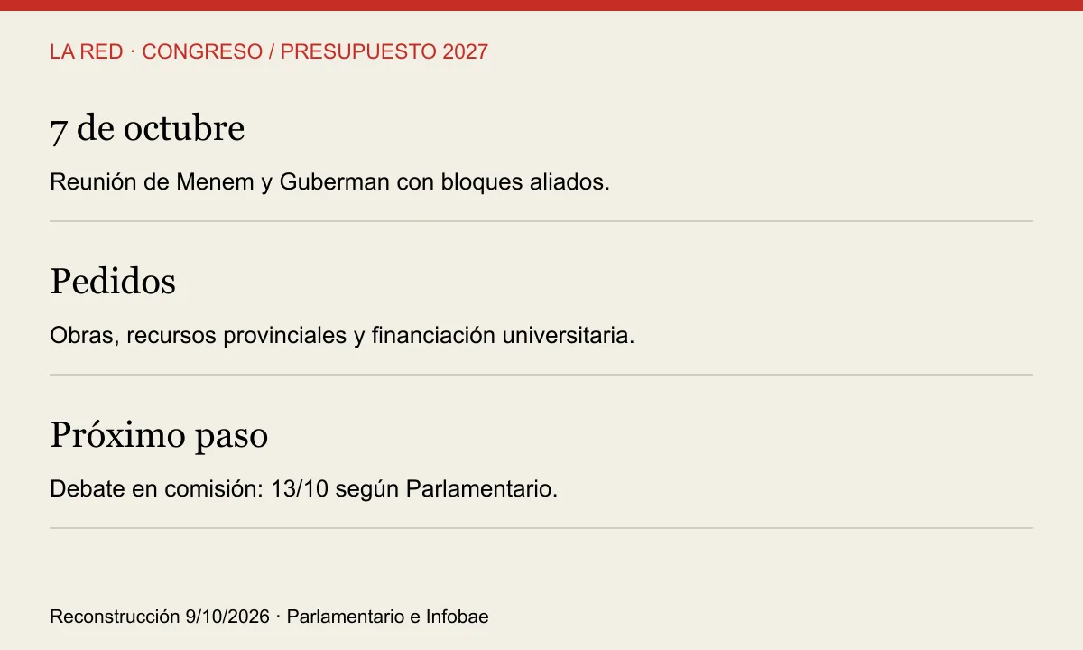 7 de octubre: Reunión de Menem y Guberman con bloques aliados.. Pedidos: Obras, recursos provinciales y financiación universitaria.. Próximo paso: Debate en comisión: 13/10 según Parlamentario.