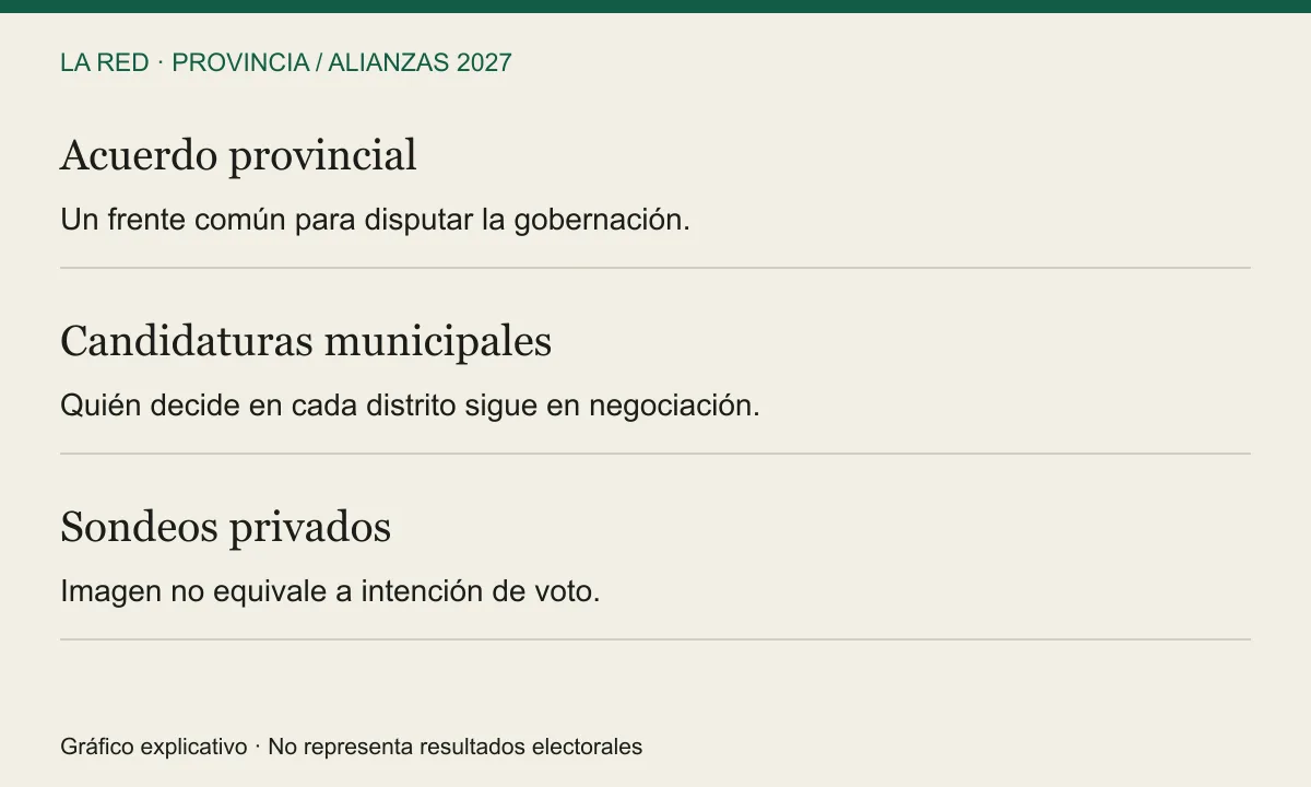 Acuerdo provincial, candidaturas municipales y sondeos privados: tres planos distintos