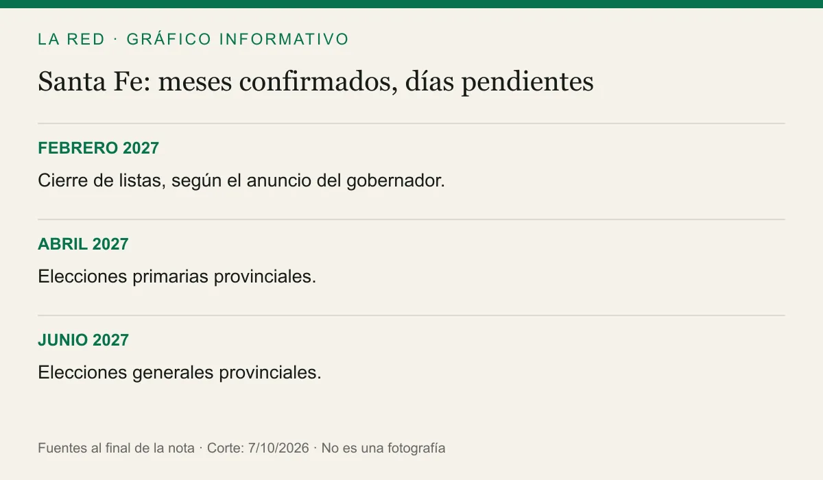 FEBRERO 2027: Cierre de listas, según el anuncio del gobernador.. ABRIL 2027: Elecciones primarias provinciales.. JUNIO 2027: Elecciones generales provinciales.