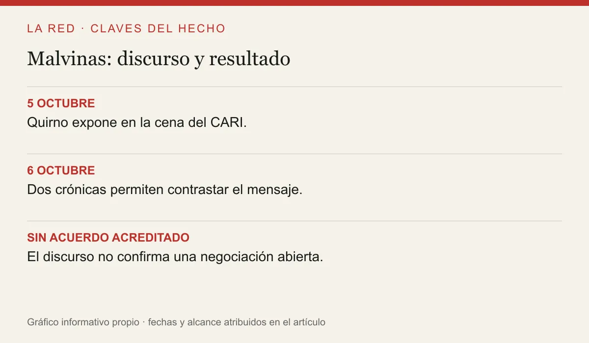5 OCTUBRE: Quirno expone en la cena del CARI.. 6 OCTUBRE: Dos crónicas permiten contrastar el mensaje.. SIN ACUERDO ACREDITADO: El discurso no confirma una negociación abierta.