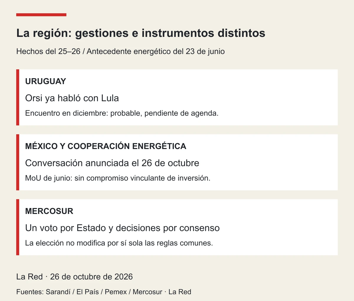 URUGUAY: Orsi ya habló con Lula: Encuentro en diciembre: probable, pendiente de agenda.. MÉXICO Y COOPERACIÓN ENERGÉTICA: Conversación anunciada el 26 de octubre: MoU de junio: sin compromiso vinculante de inversión.. MERCOSUR: Un voto por Estado y decisiones por consenso: La elección no modifica por sí sola las reglas comunes.