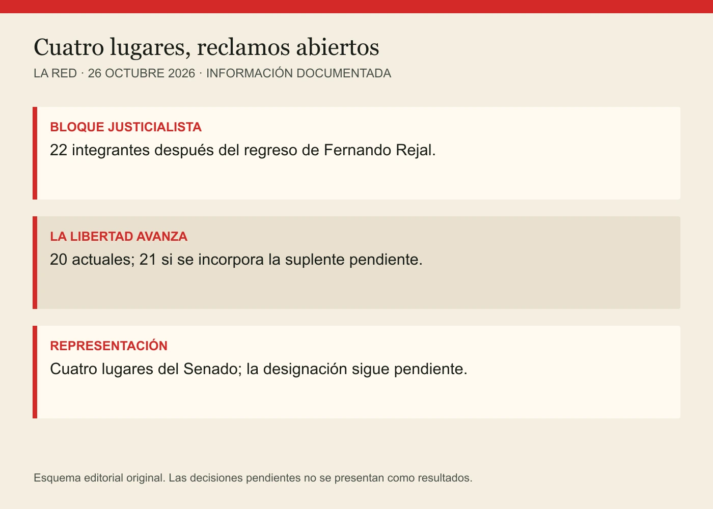 BLOQUE JUSTICIALISTA: 22 integrantes después del regreso de Fernando Rejal. LA LIBERTAD AVANZA: 20 actuales; 21 si se incorpora la suplente pendiente. REPRESENTACIÓN: Cuatro lugares del Senado; la designación sigue pendiente.